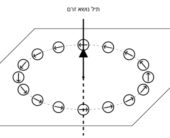 שדה מגנטי סביב תיל - זרם כלפי מעלה